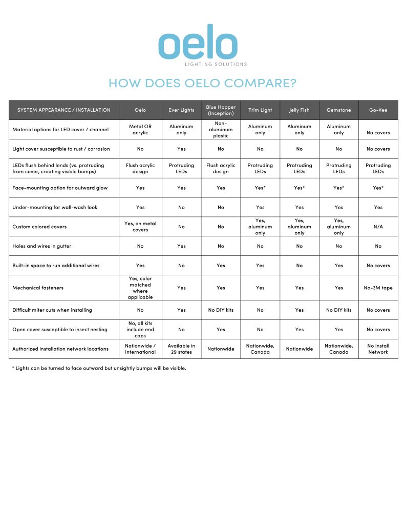 Oelo Permanent Holiday Lights Tampa FL